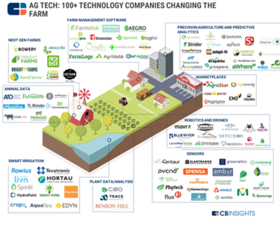 即將到來的顛覆:農(nóng)業(yè)人工智能Agri-AI,如何影響中國農(nóng)企?